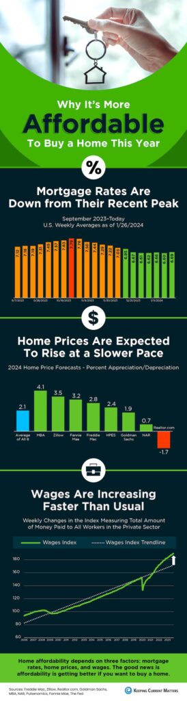 why its more affordable to buy a home this year